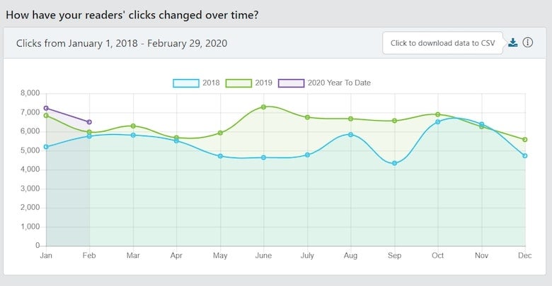 data driven collection readers clicks blog image    